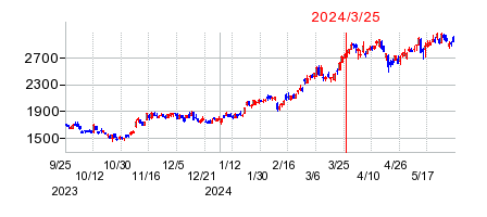 2024年3月25日 11:21前後のの株価チャート